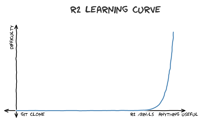 Radare2 Learning Curve